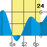 Alcatraz Island tide chart for Monday, June 24, 2024