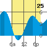 Alcatraz Island tide chart for Tuesday, June 25, 2024