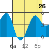 Alcatraz Island tide chart for Wednesday, June 26, 2024