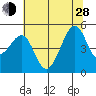 Alcatraz Island tide chart for Friday, June 28, 2024
