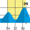 Alcatraz Island tide chart for Saturday, June 29, 2024