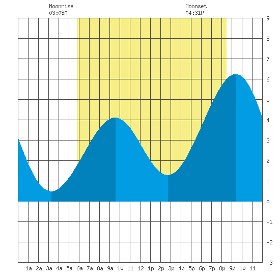 Alcatraz Island tide chart for Sunday, June 2, 2024