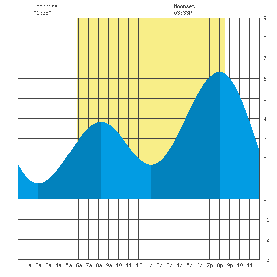 Alcatraz Island tide chart for Sunday, June 30, 2024