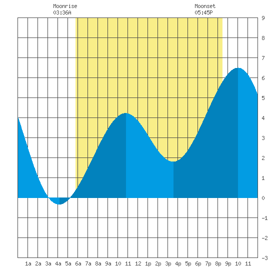 Alcatraz Island tide chart for Monday, June 3, 2024
