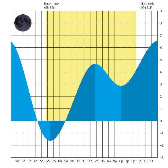 Alcatraz Island tide chart for Thursday, June 6, 2024