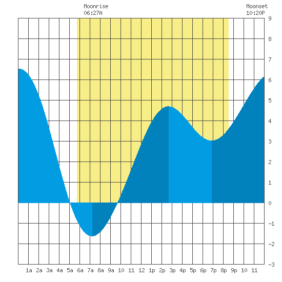 Alcatraz Island tide chart for Friday, June 7, 2024