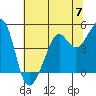 Alcatraz Island tide chart for Friday, June 7, 2024