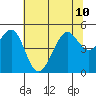 Alcatraz Island tide chart for Wednesday, July 10, 2024