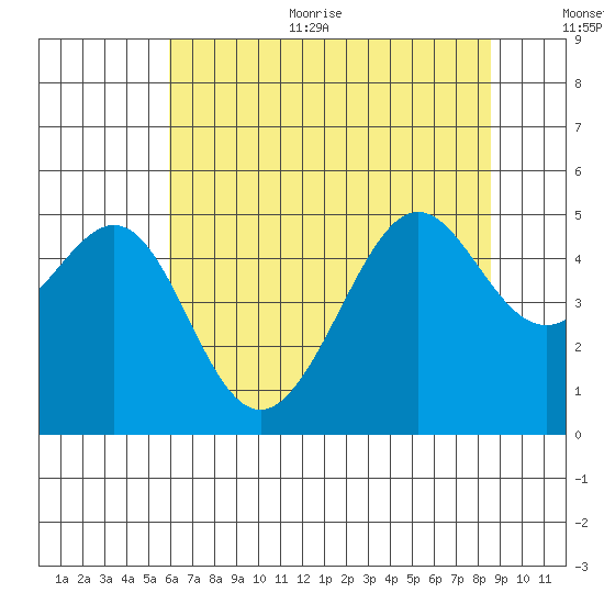 Alcatraz Island tide chart for Thursday, July 11, 2024
