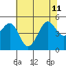 Alcatraz Island tide chart for Thursday, July 11, 2024
