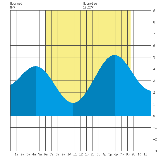 Alcatraz Island tide chart for Friday, July 12, 2024