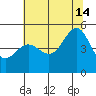 Alcatraz Island tide chart for Sunday, July 14, 2024