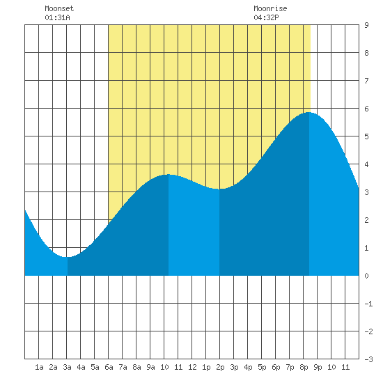 Alcatraz Island tide chart for Tuesday, July 16, 2024