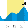 Alcatraz Island tide chart for Tuesday, July 16, 2024