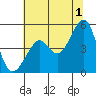 Alcatraz Island tide chart for Monday, July 1, 2024