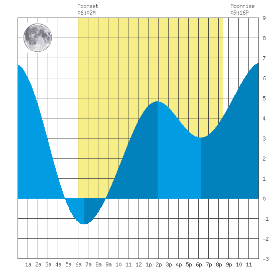 Alcatraz Island tide chart for Sunday, July 21, 2024
