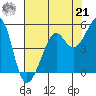Alcatraz Island tide chart for Sunday, July 21, 2024