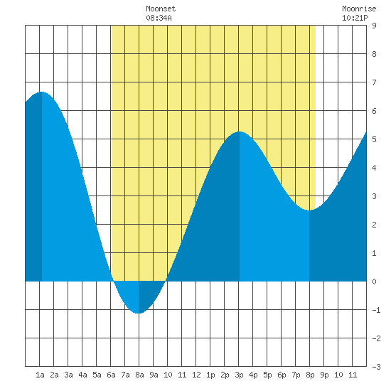 Alcatraz Island tide chart for Tuesday, July 23, 2024