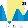 Alcatraz Island tide chart for Tuesday, July 23, 2024