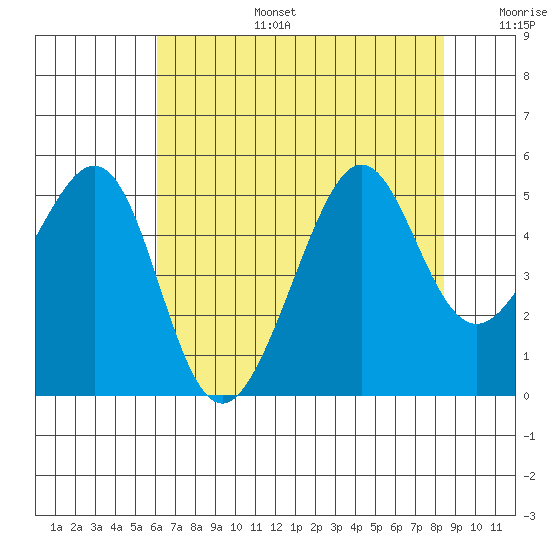 Alcatraz Island tide chart for Thursday, July 25, 2024