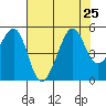 Alcatraz Island tide chart for Thursday, July 25, 2024