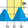 Alcatraz Island tide chart for Friday, July 26, 2024