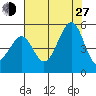 Alcatraz Island tide chart for Saturday, July 27, 2024