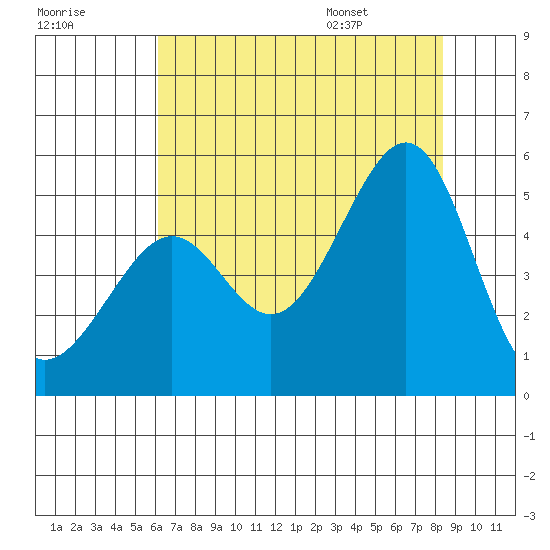 Alcatraz Island tide chart for Sunday, July 28, 2024