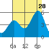 Alcatraz Island tide chart for Sunday, July 28, 2024