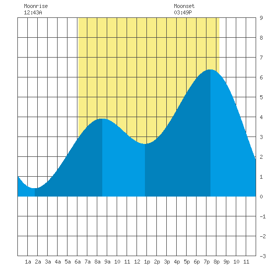 Alcatraz Island tide chart for Monday, July 29, 2024