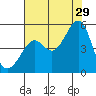 Alcatraz Island tide chart for Monday, July 29, 2024