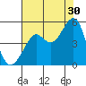 Alcatraz Island tide chart for Tuesday, July 30, 2024