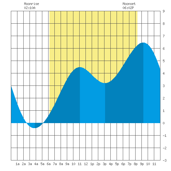 Alcatraz Island tide chart for Wednesday, July 31, 2024