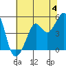 Alcatraz Island tide chart for Thursday, July 4, 2024