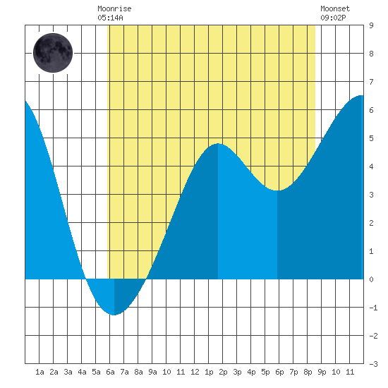 Alcatraz Island tide chart for Friday, July 5, 2024
