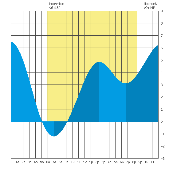 Alcatraz Island tide chart for Saturday, July 6, 2024