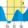 Alcatraz Island tide chart for Sunday, July 7, 2024