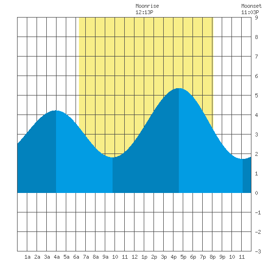 Alcatraz Island tide chart for Saturday, August 10, 2024