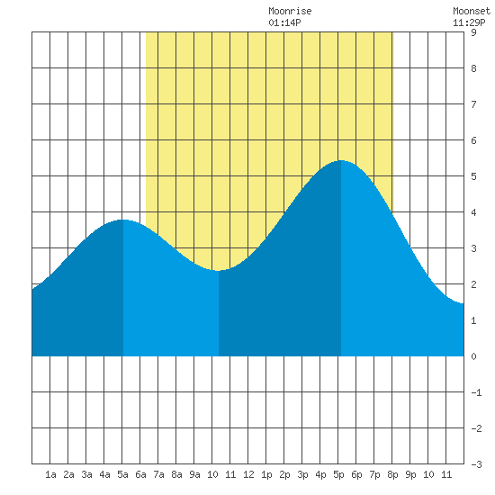 Alcatraz Island tide chart for Sunday, August 11, 2024