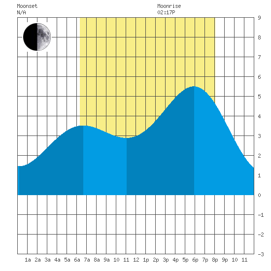 Alcatraz Island tide chart for Monday, August 12, 2024