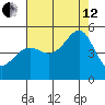Alcatraz Island tide chart for Monday, August 12, 2024