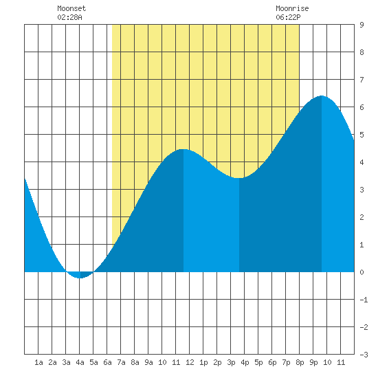 Alcatraz Island tide chart for Friday, August 16, 2024
