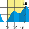 Alcatraz Island tide chart for Friday, August 16, 2024