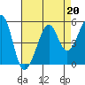 Alcatraz Island tide chart for Tuesday, August 20, 2024
