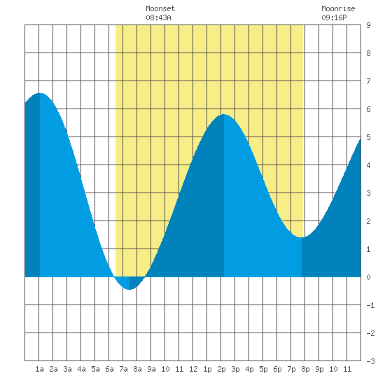 Alcatraz Island tide chart for Wednesday, August 21, 2024