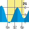 Alcatraz Island tide chart for Wednesday, August 21, 2024
