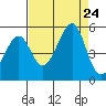 Alcatraz Island tide chart for Saturday, August 24, 2024
