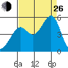 Alcatraz Island tide chart for Monday, August 26, 2024