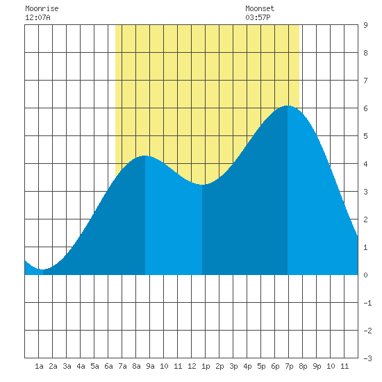 Alcatraz Island tide chart for Tuesday, August 27, 2024