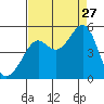 Alcatraz Island tide chart for Tuesday, August 27, 2024